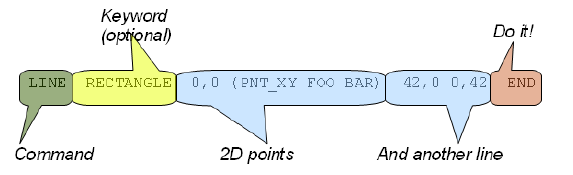 LINE RECTANGLE 0,0 (PNT_XY FOO BAR) 42,0 0,42 END